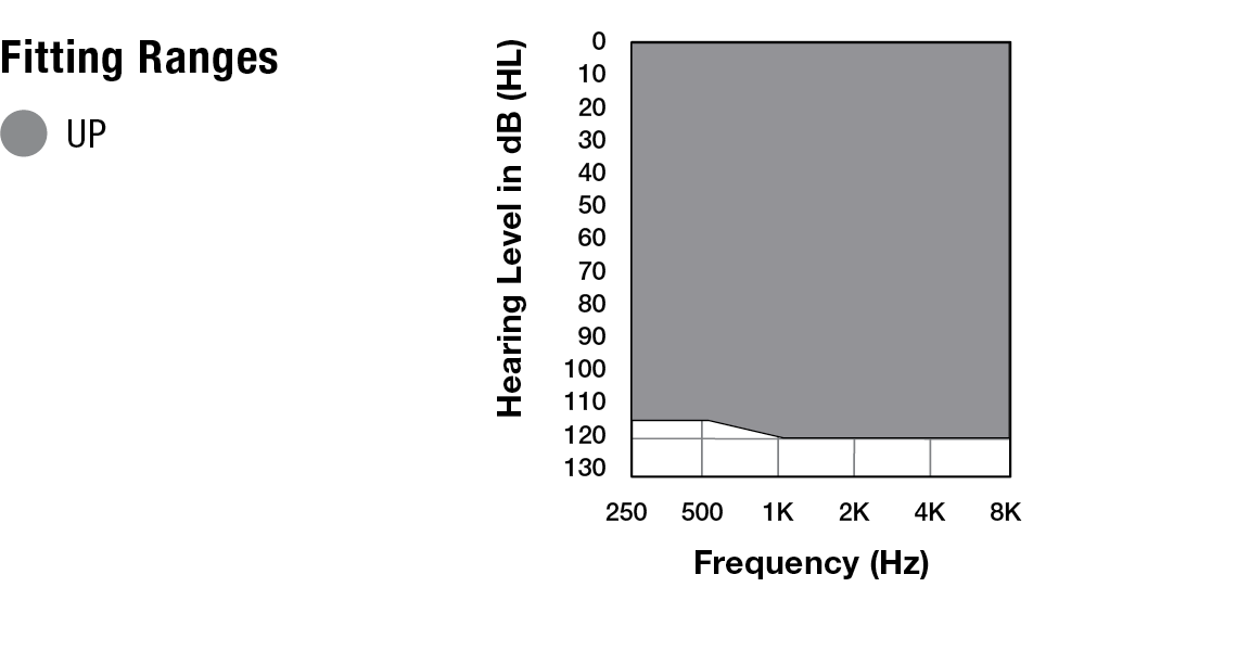 Ultra Power BTE Fitting Range Chart